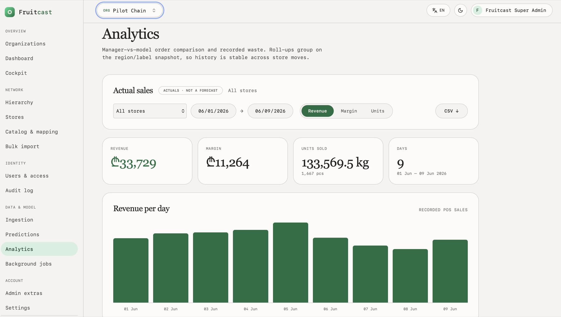 The Fruitcast console: the Analytics screen showing recorded sales — revenue, margin, units and a revenue-per-day chart.